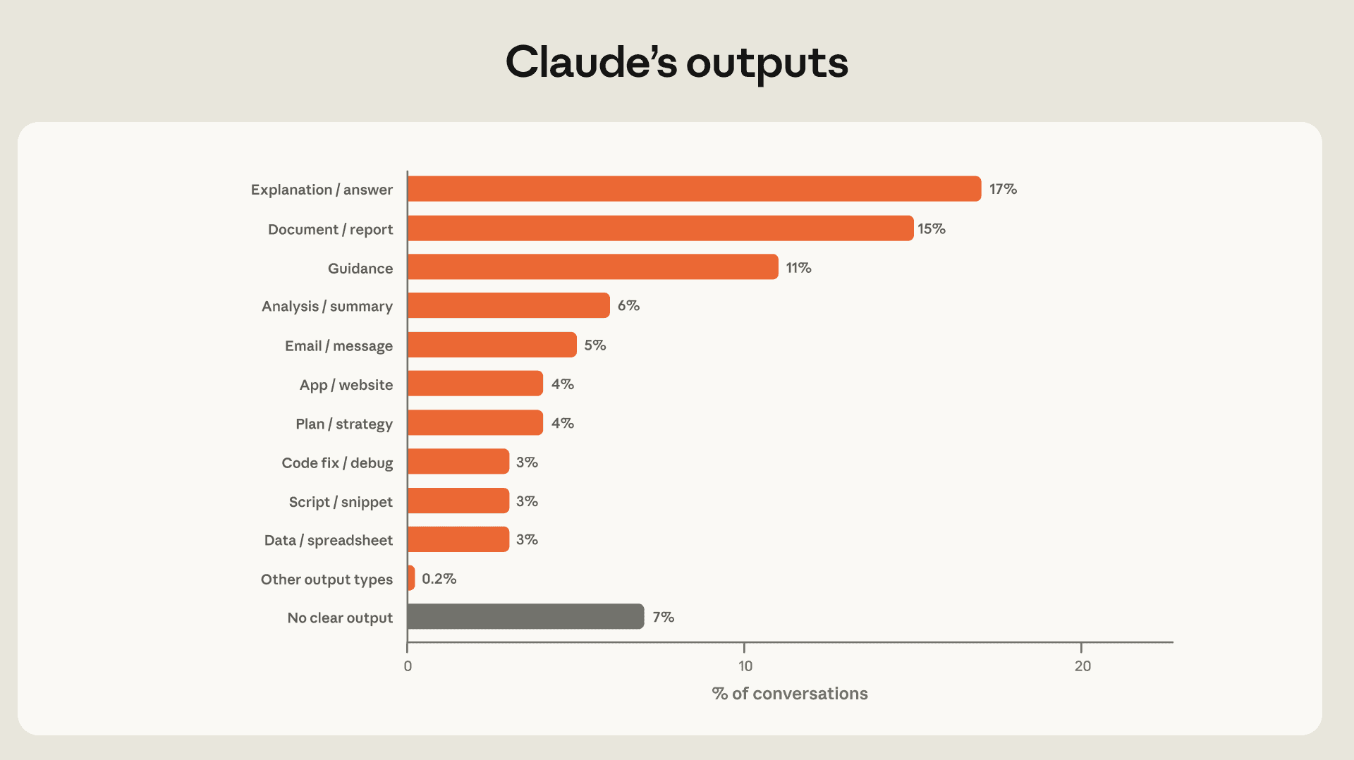 Bar chart of Claude conversation outputs: explanations 17 percent, documents 15 percent, guidance 11 percent, down to no clear output at 7 percent