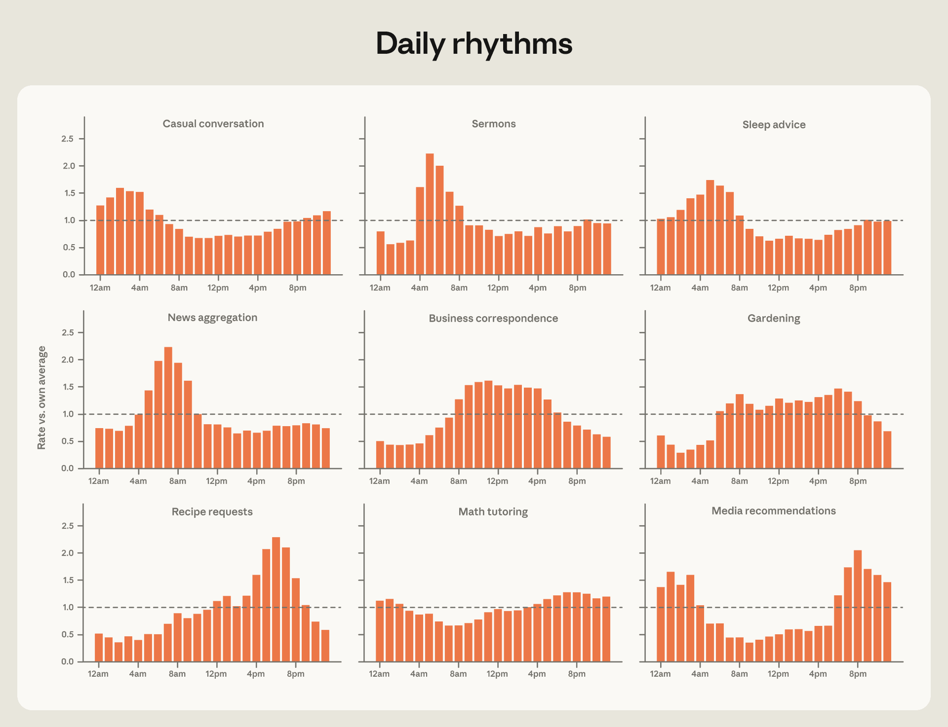 Nine charts showing how different Claude request types rise and fall across the hours of the day