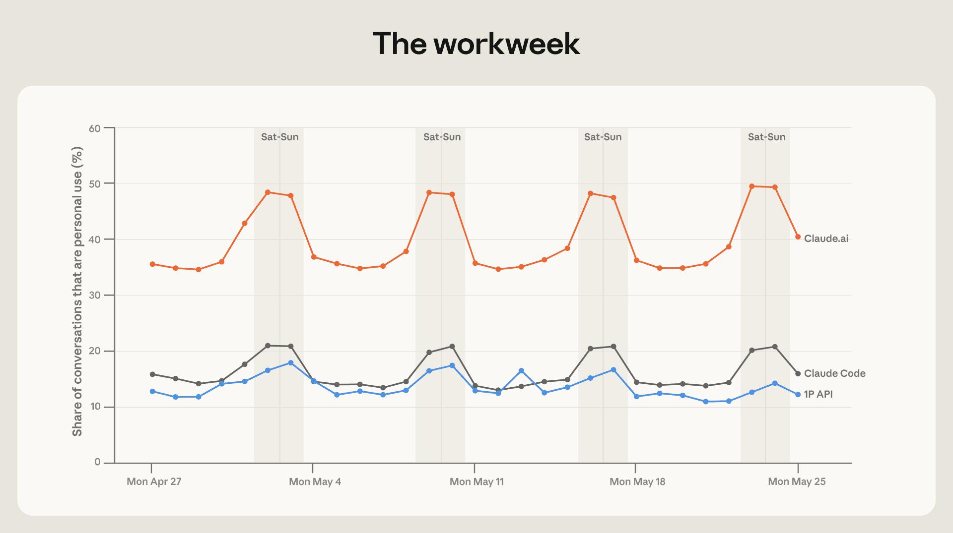 Chart showing the share of personal conversations rising every weekend across five weeks