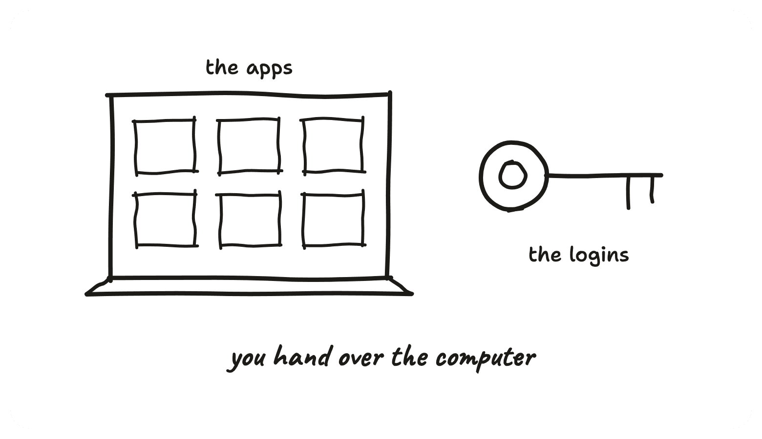 A laptop with apps on the screen and a key beside it, you hand over the computer