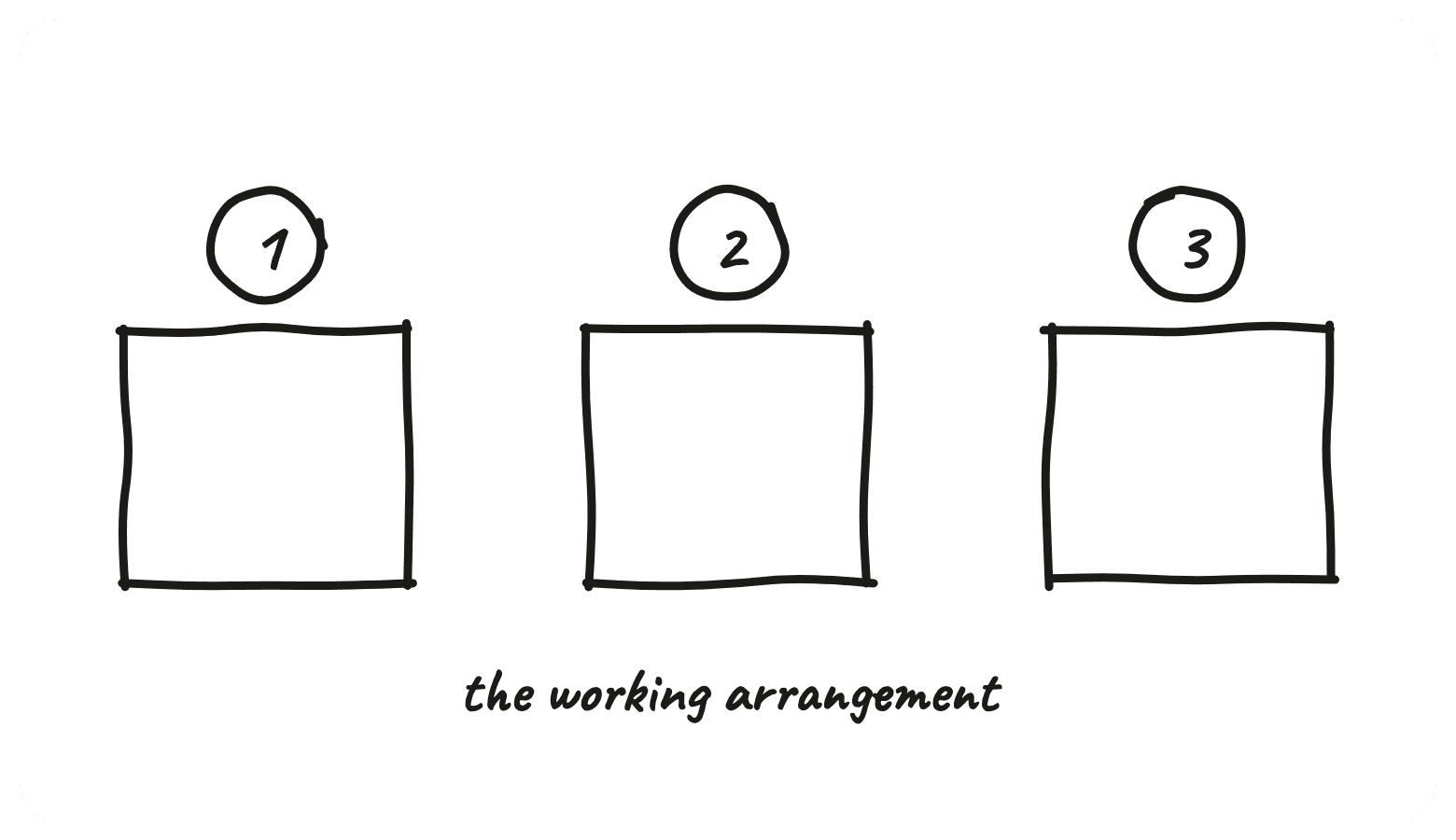 Three numbered boxes — the working arrangement