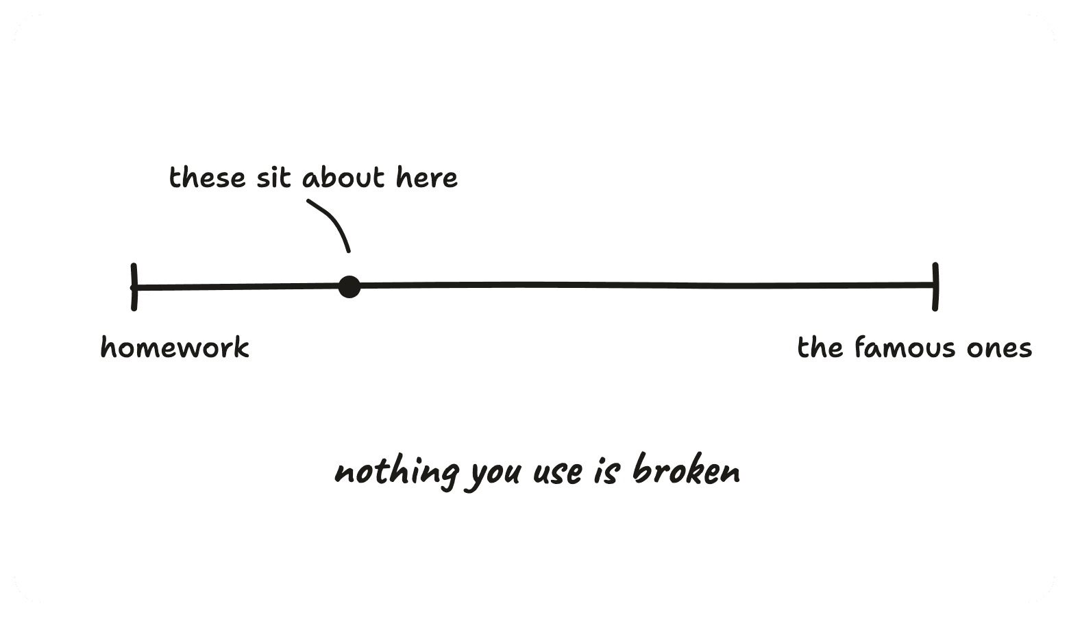A scale from homework to the famous problems, with a marker near the homework end and the line nothing you use is broken