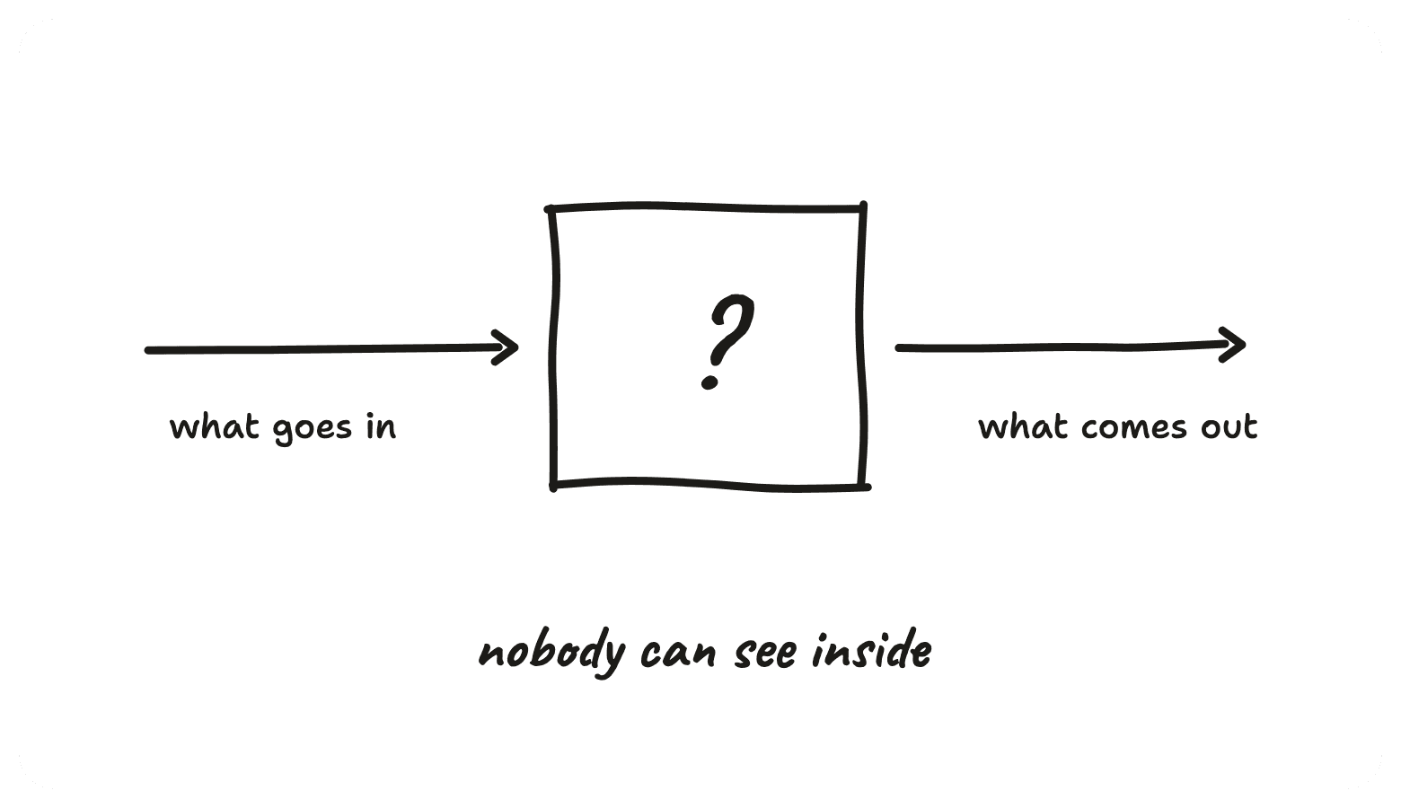 What goes in, what comes out, and a question mark in the middle