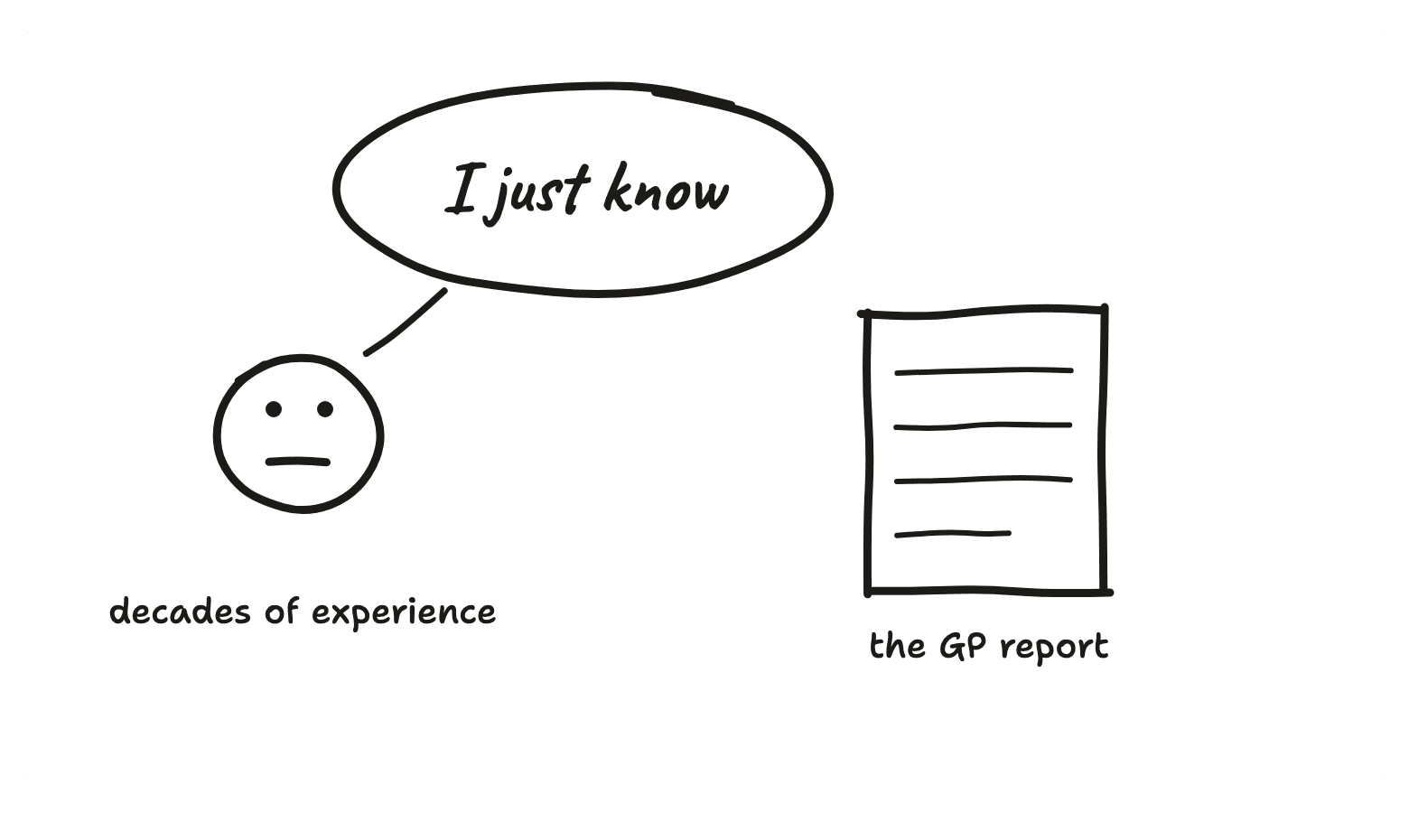 An expert, the GP report, and a speech bubble reading I just know