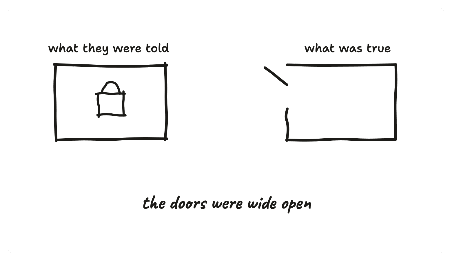 What they were told, a locked box. What was true, the doors were wide open.