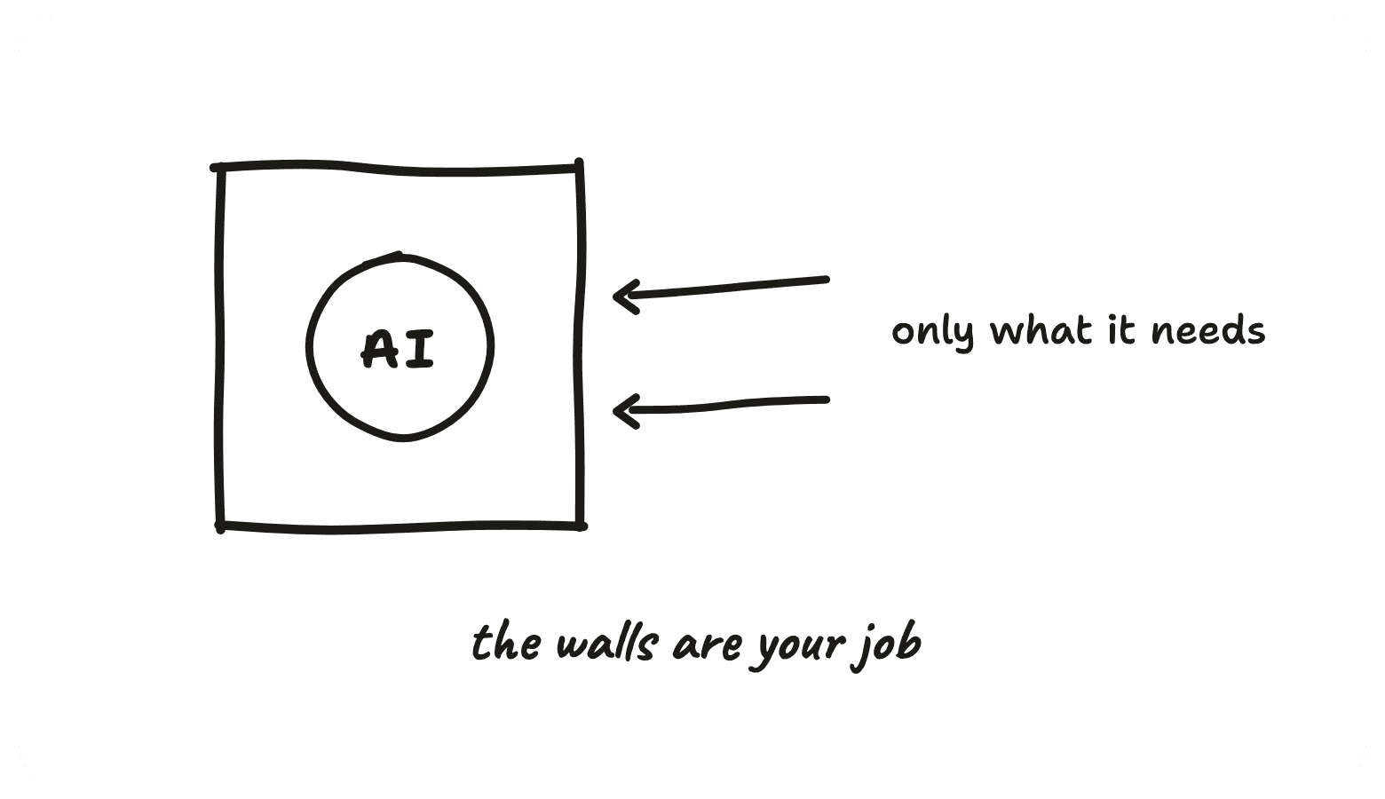 An AI inside walls, given only what it needs, the walls are your job