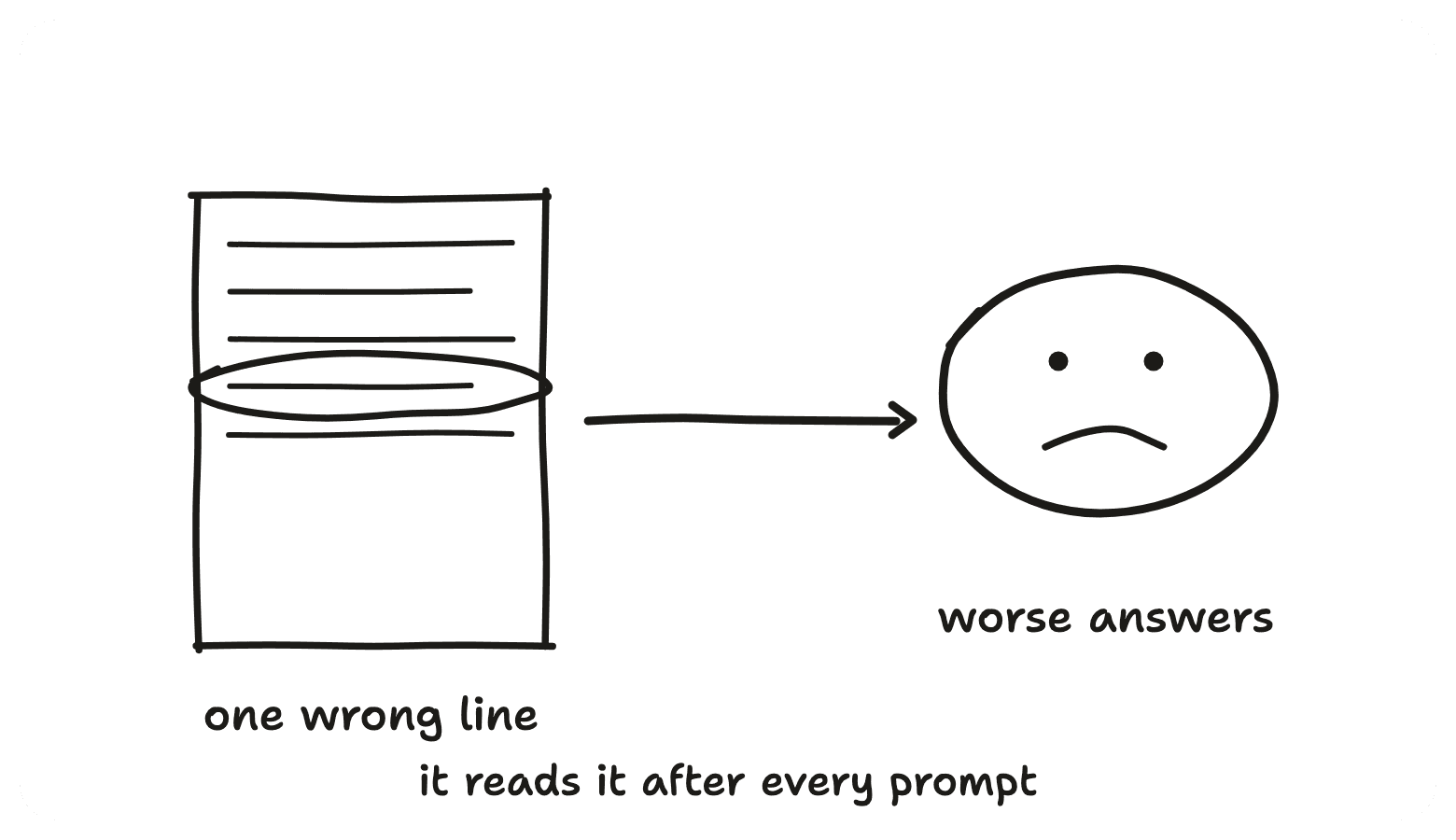 A document with one line circled, an arrow to a frowning answer, worse answers