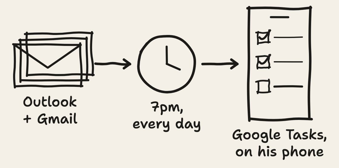 Hand-drawn sketch. His Outlook and Gmail go into a run at 7pm every day, which adds the actions to Google Tasks on his phone