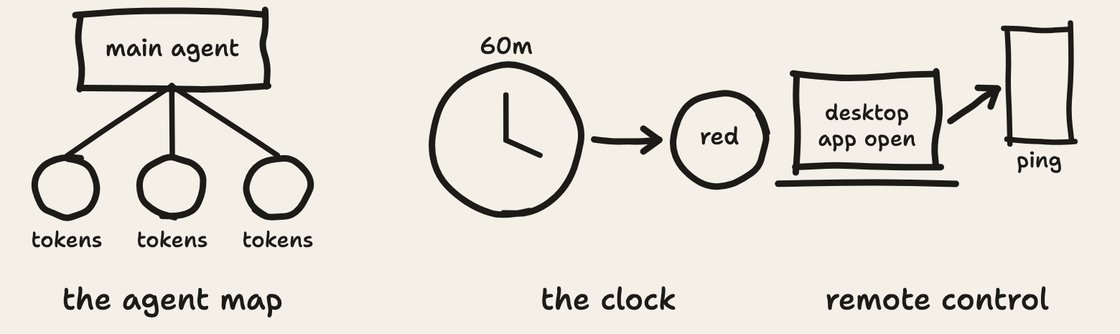 Hand-drawn sketch of three things in the updated Claude Code. The agent map, a main agent with its subagents under it and the tokens each used. The clock, the cache holding the conversation for an hour, counting down and turning red. Remote control, the desktop app open and the chat on your phone, which pings you