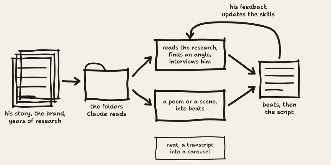 Hand-drawn map. His story, the brand and years of research go into the folders Claude reads, then into two skills, one that reads the research, finds an angle and interviews him, and one that turns a poem or a scene into beats, out to beats and then the script, with a transcript to carousel skill pencilled in as next, and a loop from the output back to the skills, his feedback updates the skills