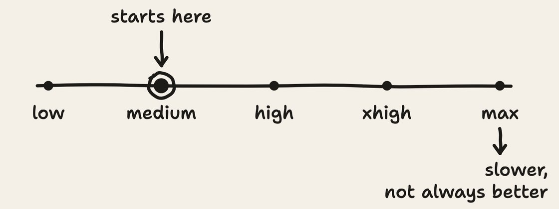 Hand-drawn sketch of the effort setting, five levels from low to max, Opus 5.5 starting on medium, and max marked slower and not always better