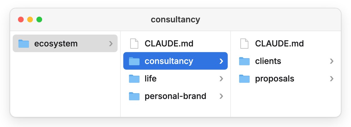 A Mac Finder window. The ecosystem folder holds a CLAUDE.md, consultancy, life and personal-brand, and consultancy holds its own CLAUDE.md, clients and proposals