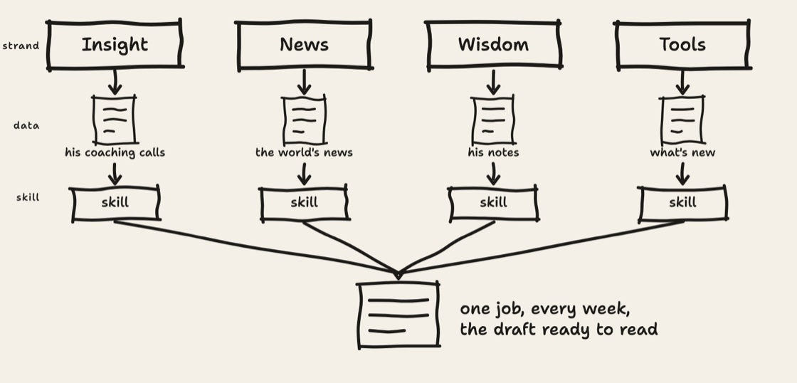Hand-drawn map. Four strands, insight, news, wisdom and tools, each with the data it draws on and a skill under it, all four feeding one page, one job every week with the draft ready to read