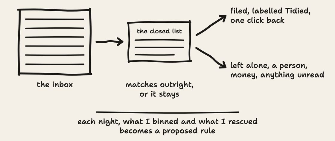 Hand-drawn sketch. The inbox, then the closed list, matches outright or it stays, one arrow to filed and labelled Tidied, one click back, one arrow to left alone, a person, money, anything unread, and a line underneath, each night what I binned and what I rescued becomes a proposed rule