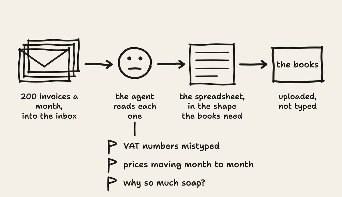 Hand-drawn map. Two hundred invoices a month into the inbox, the agent reads each one, the spreadsheet in the shape the books need, then the books, uploaded not typed. Two flags hang off the agent, VAT numbers mistyped, and why so much soap