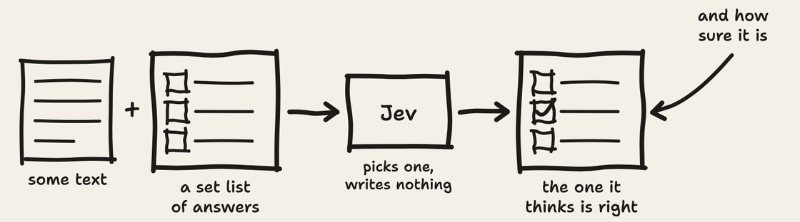 Hand-drawn sketch. Some text plus a set list of answers go into Jev, which picks one and writes nothing, and out comes the one it thinks is right, with an arrow for how sure it is
