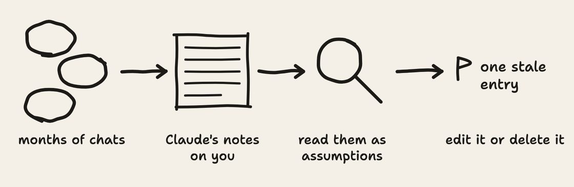 Hand-drawn sketch. Months of chats become Claude's notes on you, read them as assumptions, one stale entry flagged, then edit it or delete it