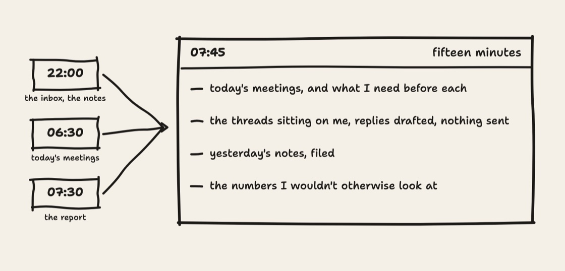 Hand-drawn sketch. Three jobs on timers, 22:00, 06:30 and 07:30, feeding one calendar block at 07:45, fifteen minutes, listing today's meetings, the threads sitting on me with replies drafted, yesterday's notes filed, and the numbers I would not otherwise look at. One meeting in the calendar, put there by Claude