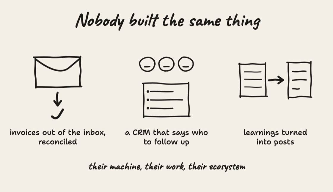 Hand-drawn sketch of the three builds. Invoices out of the inbox, reconciled. A CRM that says who to follow up. Learnings turned into posts. Their machine, their work, their ecosystem