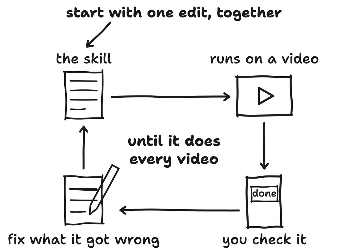 Hand-drawn cycle. Start with one edit together, then the skill runs on a video, you check it, and you fix what it got wrong in the skill, round again until it does every video