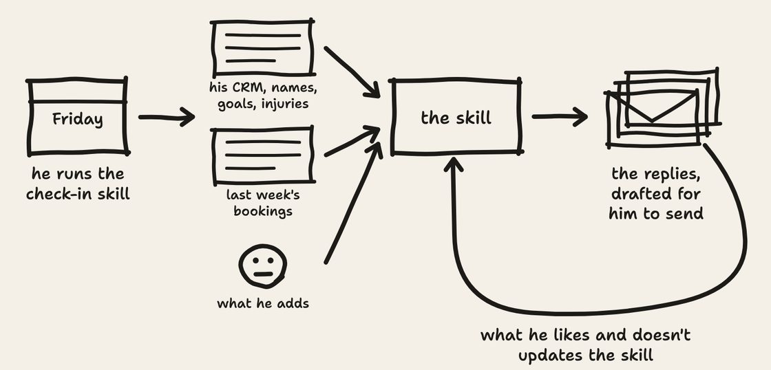 Hand-drawn sketch. Friday, he runs the check-in skill, which takes his CRM with names, goals and injuries, last week's bookings, and what he adds, and drafts the replies for him to send, with a loop back from his feedback to the skill