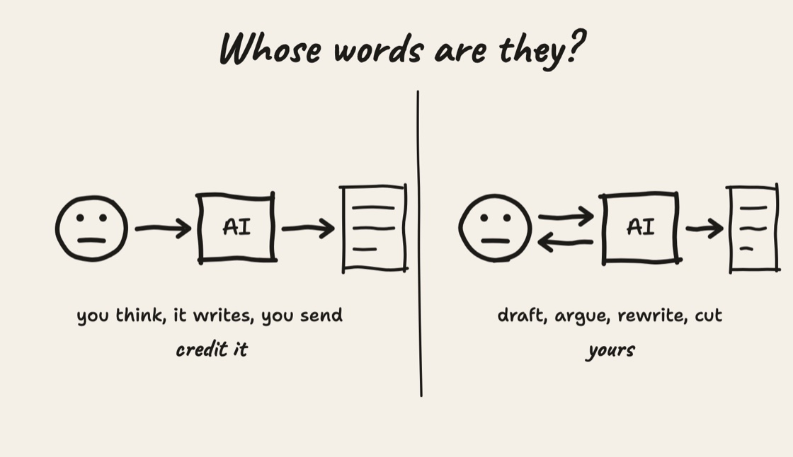 Hand-drawn sketch. On the left, you think, the AI writes, you send, so credit it. On the right, you go back and forth with the AI, draft, argue, rewrite, cut, and the words are yours